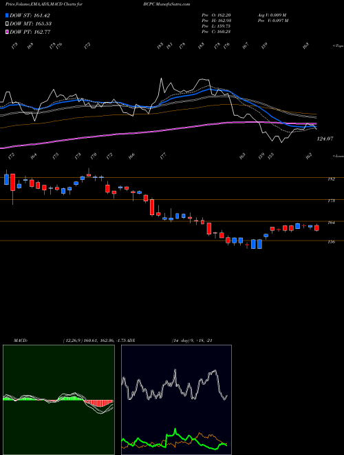 Munafa Balchem Corporation (BCPC) stock tips, volume analysis, indicator analysis [intraday, positional] for today and tomorrow