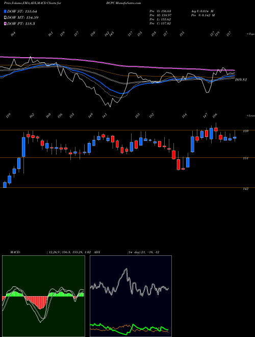 MACD charts various settings share BCPC Balchem Corporation NASDAQ Stock exchange 
