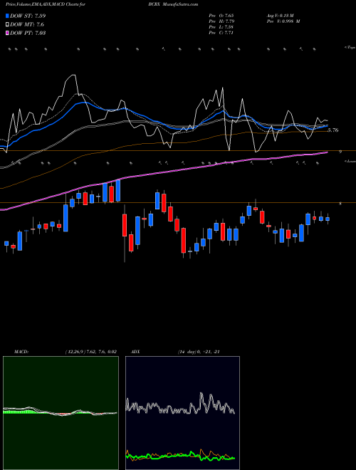 Munafa BioCryst Pharmaceuticals, Inc. (BCRX) stock tips, volume analysis, indicator analysis [intraday, positional] for today and tomorrow