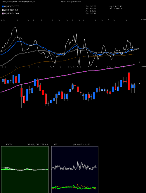 MACD charts various settings share BCRX BioCryst Pharmaceuticals, Inc. NASDAQ Stock exchange 