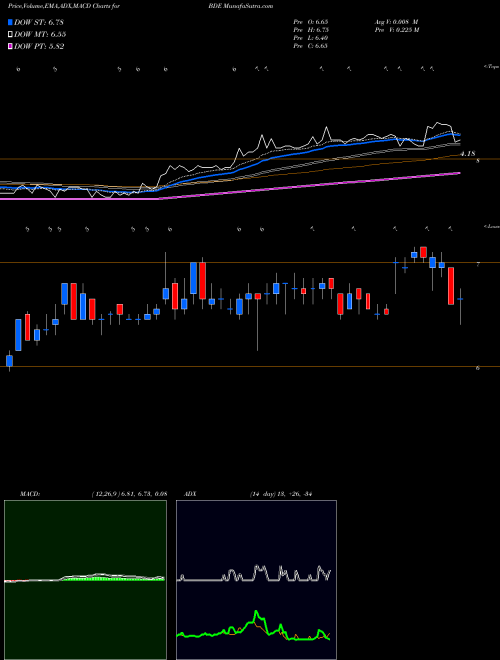 MACD charts various settings share BDE Black Diamond, Inc. NASDAQ Stock exchange 
