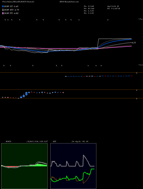 MACD charts various settings share BDSI BioDelivery Sciences International, Inc. NASDAQ Stock exchange 