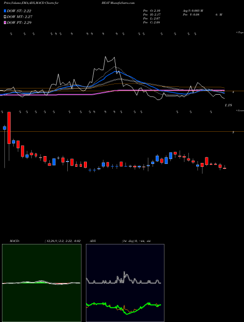 Munafa BioTelemetry, Inc. (BEAT) stock tips, volume analysis, indicator analysis [intraday, positional] for today and tomorrow