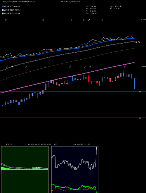 MACD charts various settings share BEAV B/E Aerospace, Inc. NASDAQ Stock exchange 