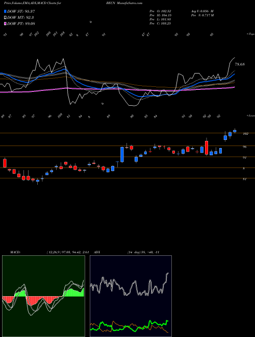 Munafa Beacon Roofing Supply, Inc. (BECN) stock tips, volume analysis, indicator analysis [intraday, positional] for today and tomorrow