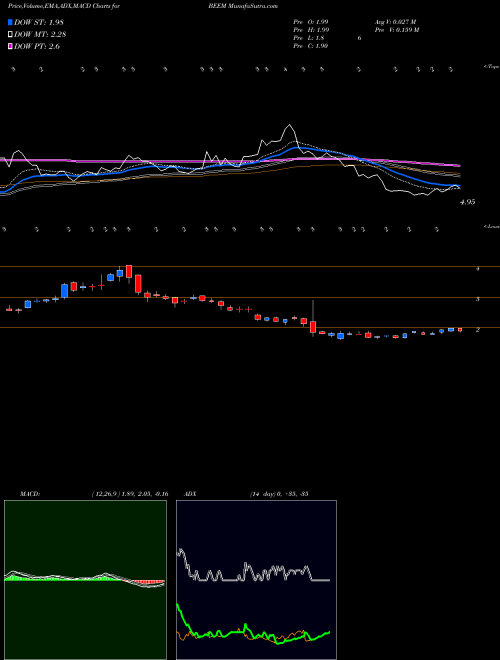 MACD charts various settings share BEEM Beam Global NASDAQ Stock exchange 