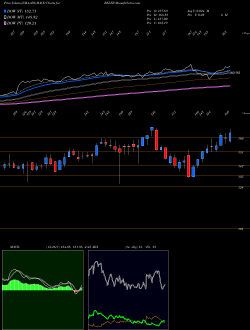 Munafa Bel Fuse Inc. (BELFB) stock tips, volume analysis, indicator analysis [intraday, positional] for today and tomorrow