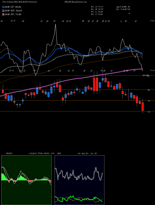 MACD charts various settings share BELFB Bel Fuse Inc. NASDAQ Stock exchange 