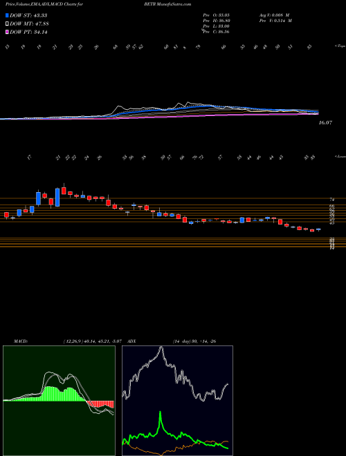 Munafa  (BETR) stock tips, volume analysis, indicator analysis [intraday, positional] for today and tomorrow