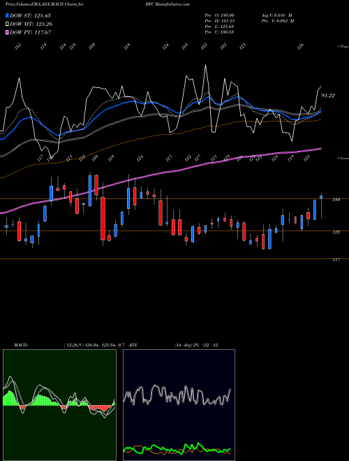 Munafa Bank First National Corporation (BFC) stock tips, volume analysis, indicator analysis [intraday, positional] for today and tomorrow