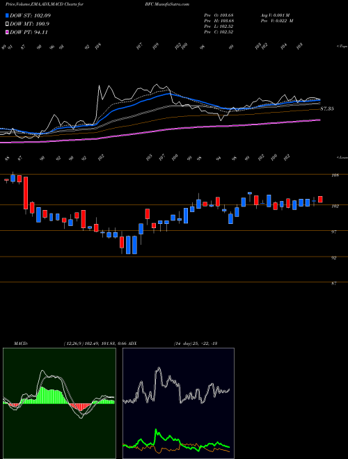 MACD charts various settings share BFC Bank First National Corporation NASDAQ Stock exchange 