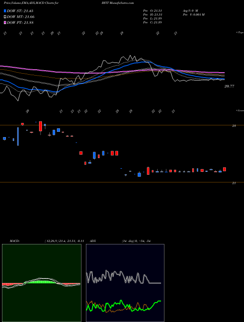 MACD charts various settings share BFIT Global X Health & Wellness Thematic ETF NASDAQ Stock exchange 