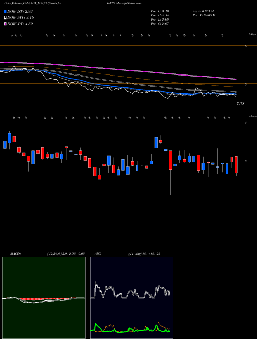 MACD charts various settings share BFRA Biofrontera AG NASDAQ Stock exchange 