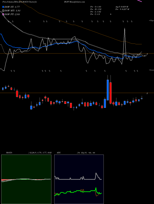 MACD charts various settings share BGFV Big 5 Sporting Goods Corporation NASDAQ Stock exchange 