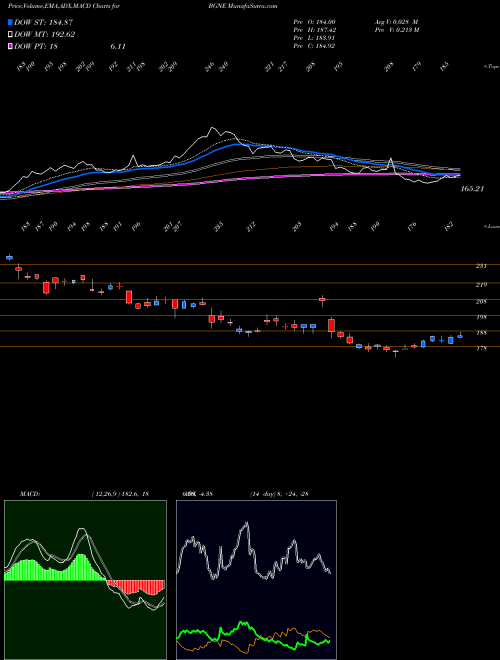 Munafa BeiGene, Ltd. (BGNE) stock tips, volume analysis, indicator analysis [intraday, positional] for today and tomorrow