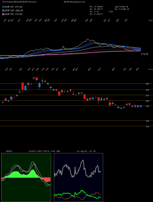 MACD charts various settings share BGNE BeiGene, Ltd. NASDAQ Stock exchange 