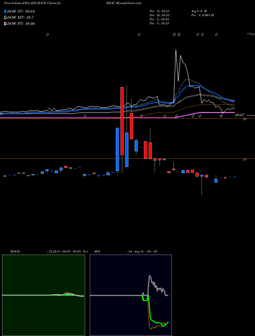 Munafa Barington/Hilco Acquisition Corp. (BHAC) stock tips, volume analysis, indicator analysis [intraday, positional] for today and tomorrow