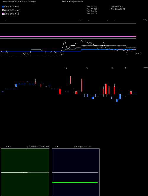 Munafa Barington/Hilco Acquisition Corp. (BHACW) stock tips, volume analysis, indicator analysis [intraday, positional] for today and tomorrow