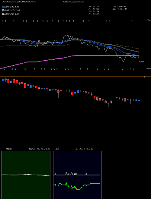 Munafa Blue Hat Interactive Entertainment Tech (BHAT) stock tips, volume analysis, indicator analysis [intraday, positional] for today and tomorrow