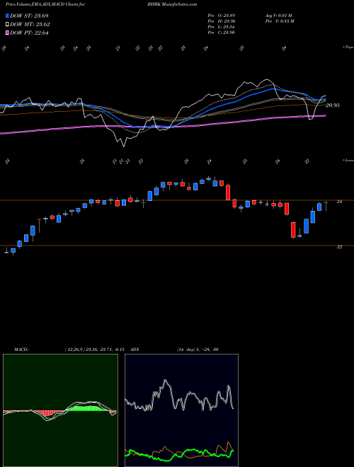 MACD charts various settings share BHBK Blue Hills Bancorp, Inc. NASDAQ Stock exchange 