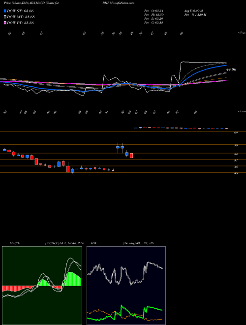 MACD charts various settings share BHF Brighthouse Financial, Inc. NASDAQ Stock exchange 