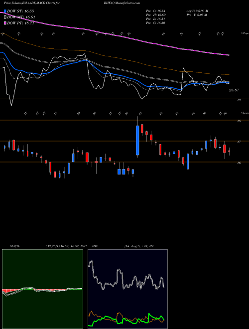 MACD charts various settings share BHFAO Brighthouse Financial Inc NASDAQ Stock exchange 