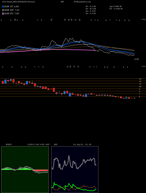 Munafa  (BHST) stock tips, volume analysis, indicator analysis [intraday, positional] for today and tomorrow