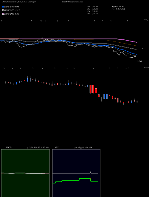 MACD charts various settings share BHTG BioHiTech Global, Inc. NASDAQ Stock exchange 