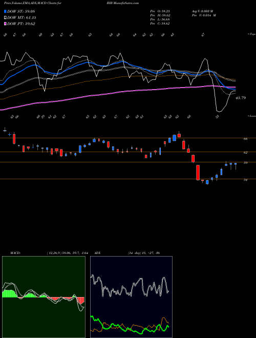 MACD charts various settings share BIB ProShares Ultra Nasdaq Biotechnology NASDAQ Stock exchange 