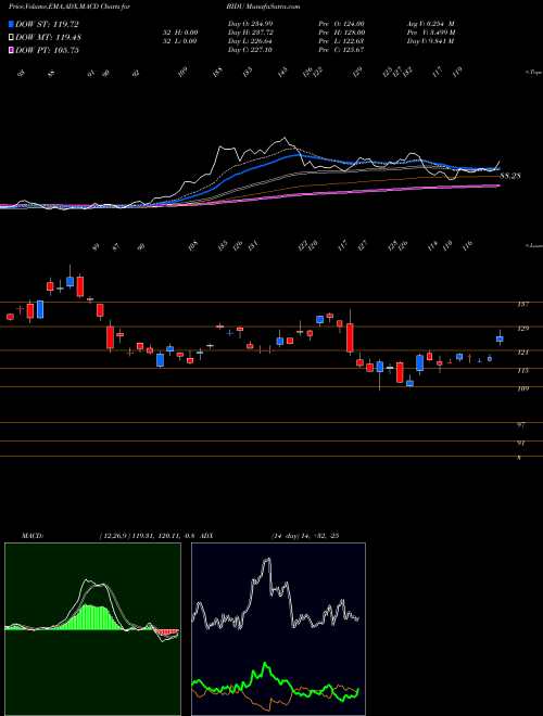 Munafa Baidu, Inc. (BIDU) stock tips, volume analysis, indicator analysis [intraday, positional] for today and tomorrow