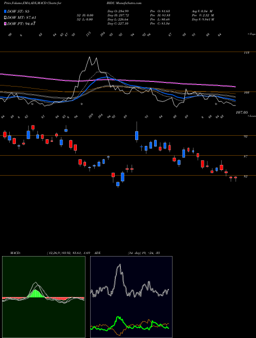 MACD charts various settings share BIDU Baidu, Inc. NASDAQ Stock exchange 