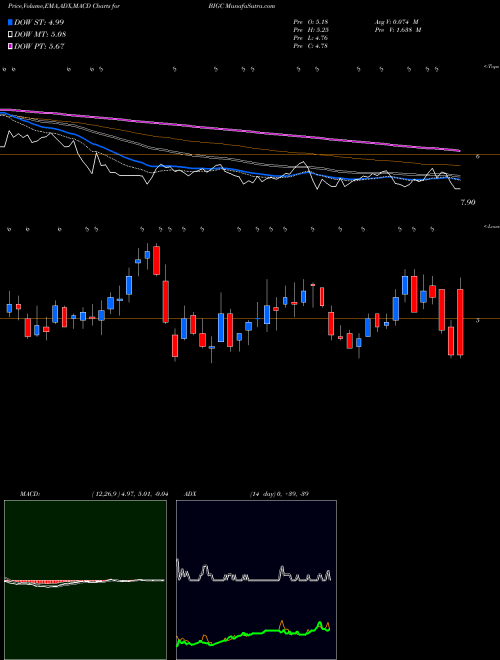 Munafa Bigcommerce Holdings Inc (BIGC) stock tips, volume analysis, indicator analysis [intraday, positional] for today and tomorrow