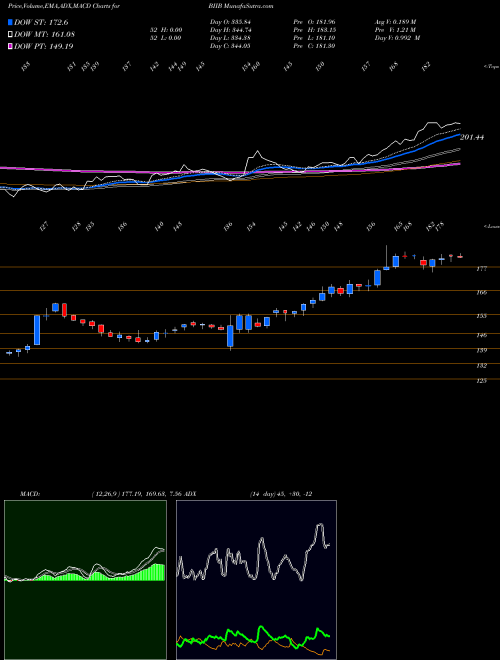 Munafa Biogen Inc. (BIIB) stock tips, volume analysis, indicator analysis [intraday, positional] for today and tomorrow