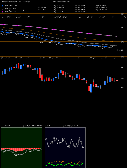 MACD charts various settings share BIIB Biogen Inc. NASDAQ Stock exchange 