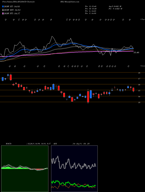 Munafa Bilibili Inc. (BILI) stock tips, volume analysis, indicator analysis [intraday, positional] for today and tomorrow