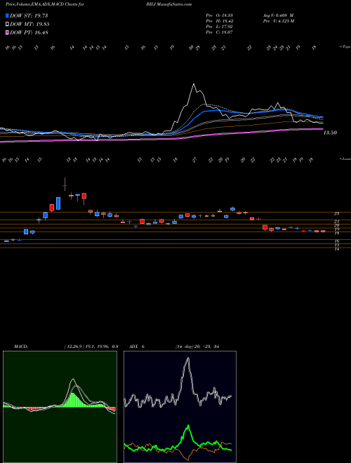 MACD charts various settings share BILI Bilibili Inc. NASDAQ Stock exchange 