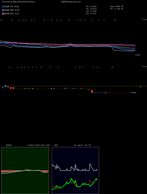 MACD charts various settings share BIMI NF Energy Saving Corporation NASDAQ Stock exchange 
