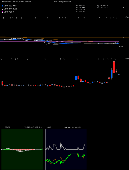 MACD charts various settings share BIND BIND Therapeutics, Inc. NASDAQ Stock exchange 