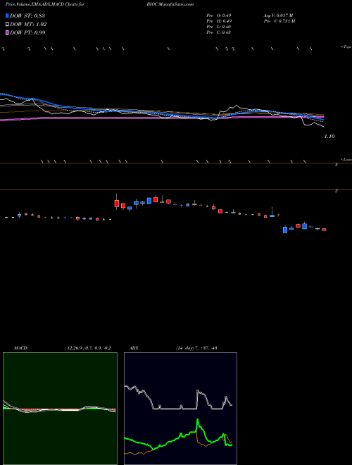 MACD charts various settings share BIOC Biocept, Inc. NASDAQ Stock exchange 
