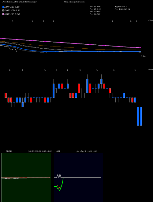 MACD charts various settings share BIOL Biolase, Inc. NASDAQ Stock exchange 