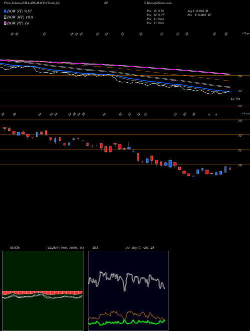 Munafa ProShares UltraShort Nasdaq Biotechnology (BIS) stock tips, volume analysis, indicator analysis [intraday, positional] for today and tomorrow