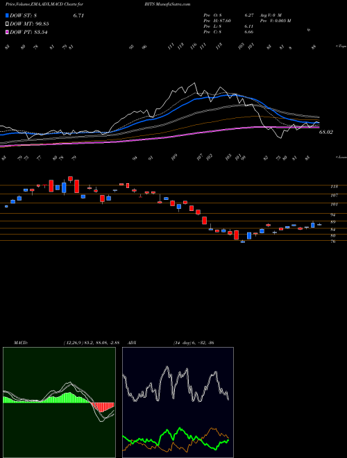 Munafa  (BITS) stock tips, volume analysis, indicator analysis [intraday, positional] for today and tomorrow
