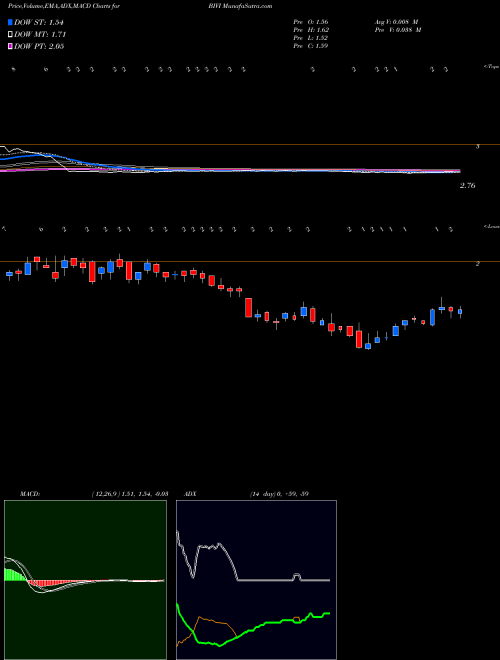 Munafa Biovie Inc (BIVI) stock tips, volume analysis, indicator analysis [intraday, positional] for today and tomorrow