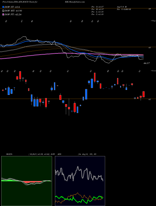 MACD charts various settings share BJK Gaming ETF Vaneck NASDAQ Stock exchange 