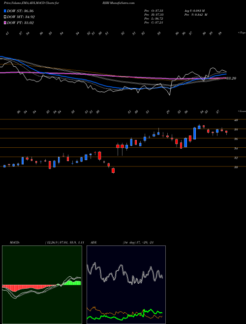 Munafa BJ's Restaurants, Inc. (BJRI) stock tips, volume analysis, indicator analysis [intraday, positional] for today and tomorrow