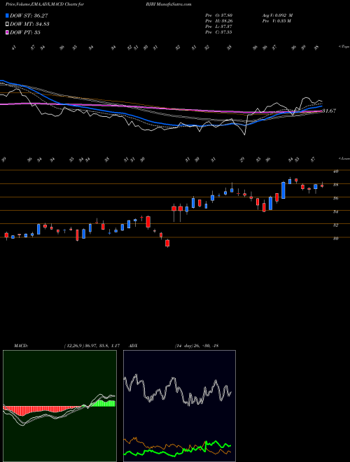 MACD charts various settings share BJRI BJ's Restaurants, Inc. NASDAQ Stock exchange 