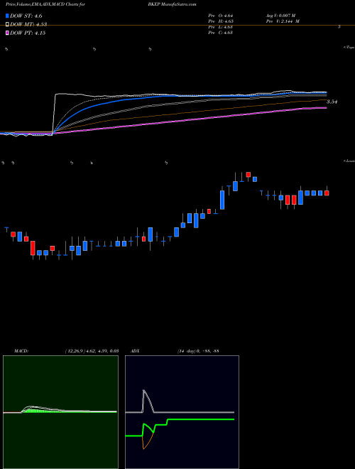 MACD charts various settings share BKEP Blueknight Energy Partners L.P., L.L.C. NASDAQ Stock exchange 