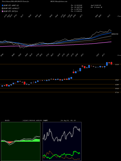 Munafa Booking Holdings Inc. (BKNG) stock tips, volume analysis, indicator analysis [intraday, positional] for today and tomorrow