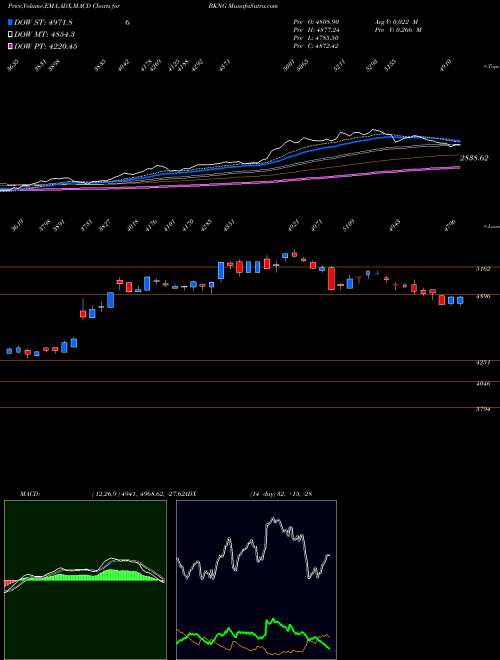 MACD charts various settings share BKNG Booking Holdings Inc. NASDAQ Stock exchange 