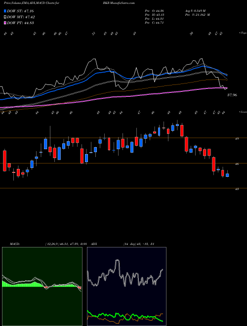 Munafa  (BKR) stock tips, volume analysis, indicator analysis [intraday, positional] for today and tomorrow